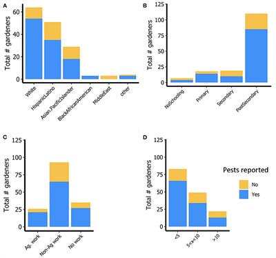 Social Context Influence on Urban Gardener Perceptions of Pests and Management Practices